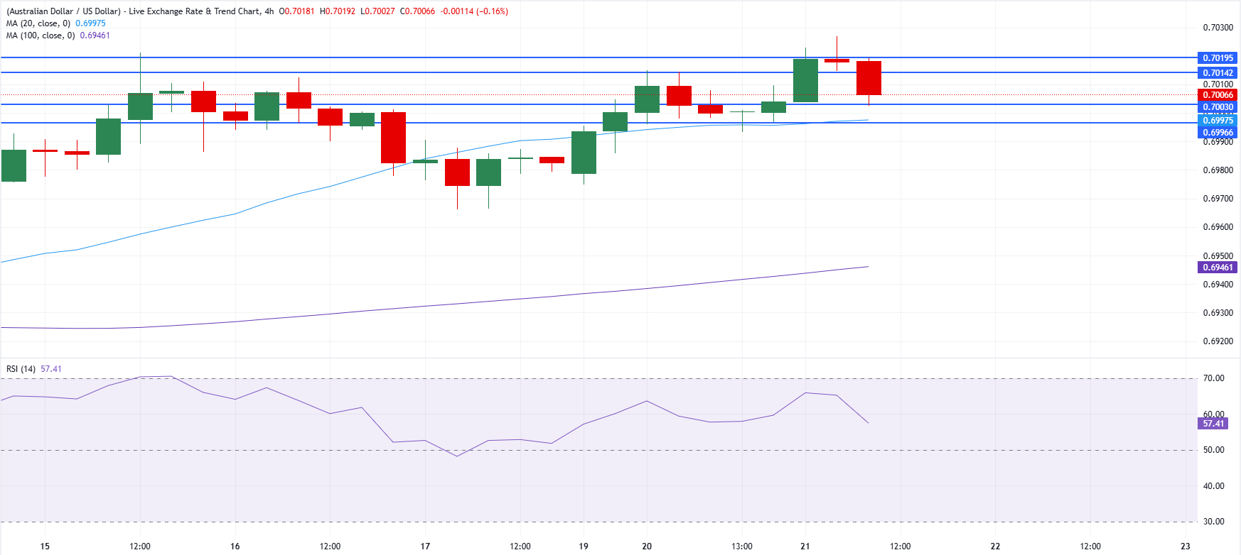 Chart Analysis AUD/USD
