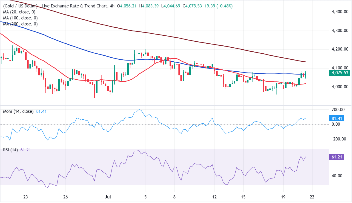 Chart Analysis XAU/USD
