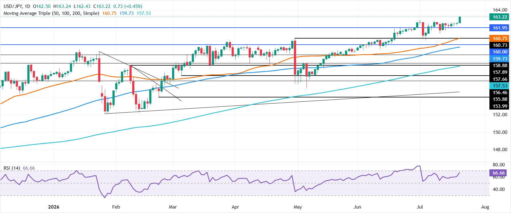 Chart Analysis USD/JPY