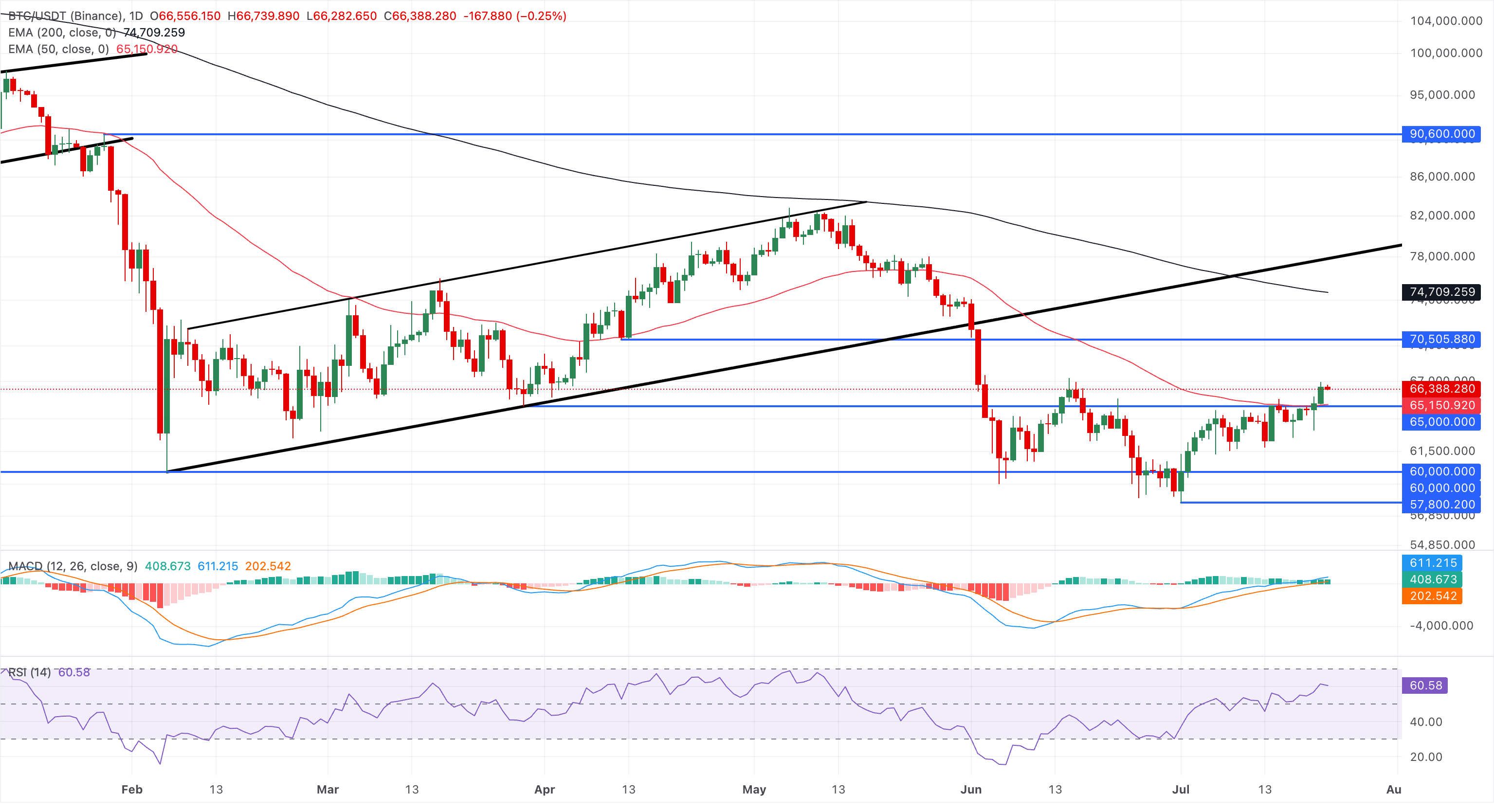 Chart Analysis BTC/USDT (Binance)