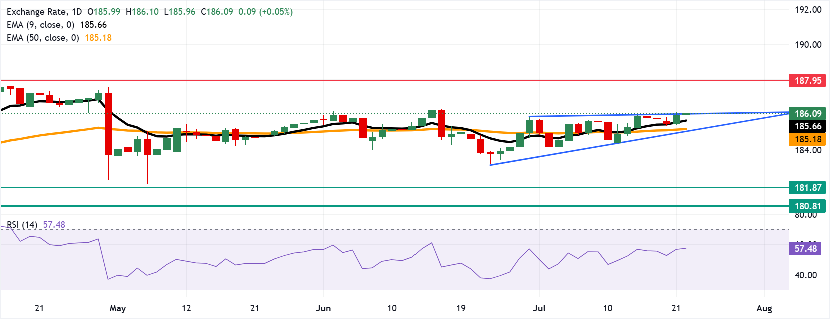 Chart Analysis EUR/JPY