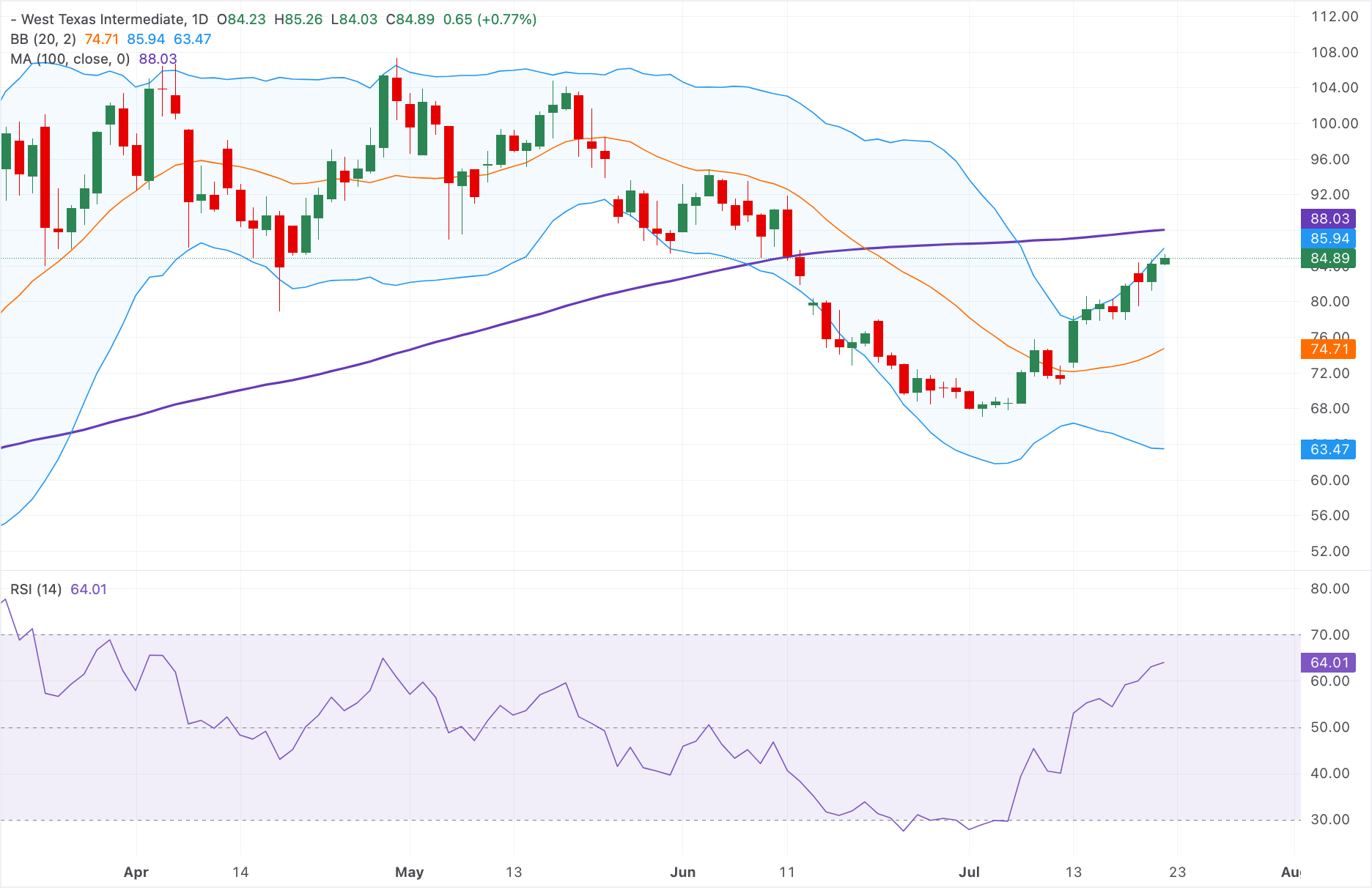Chart Analysis WTI US OIL