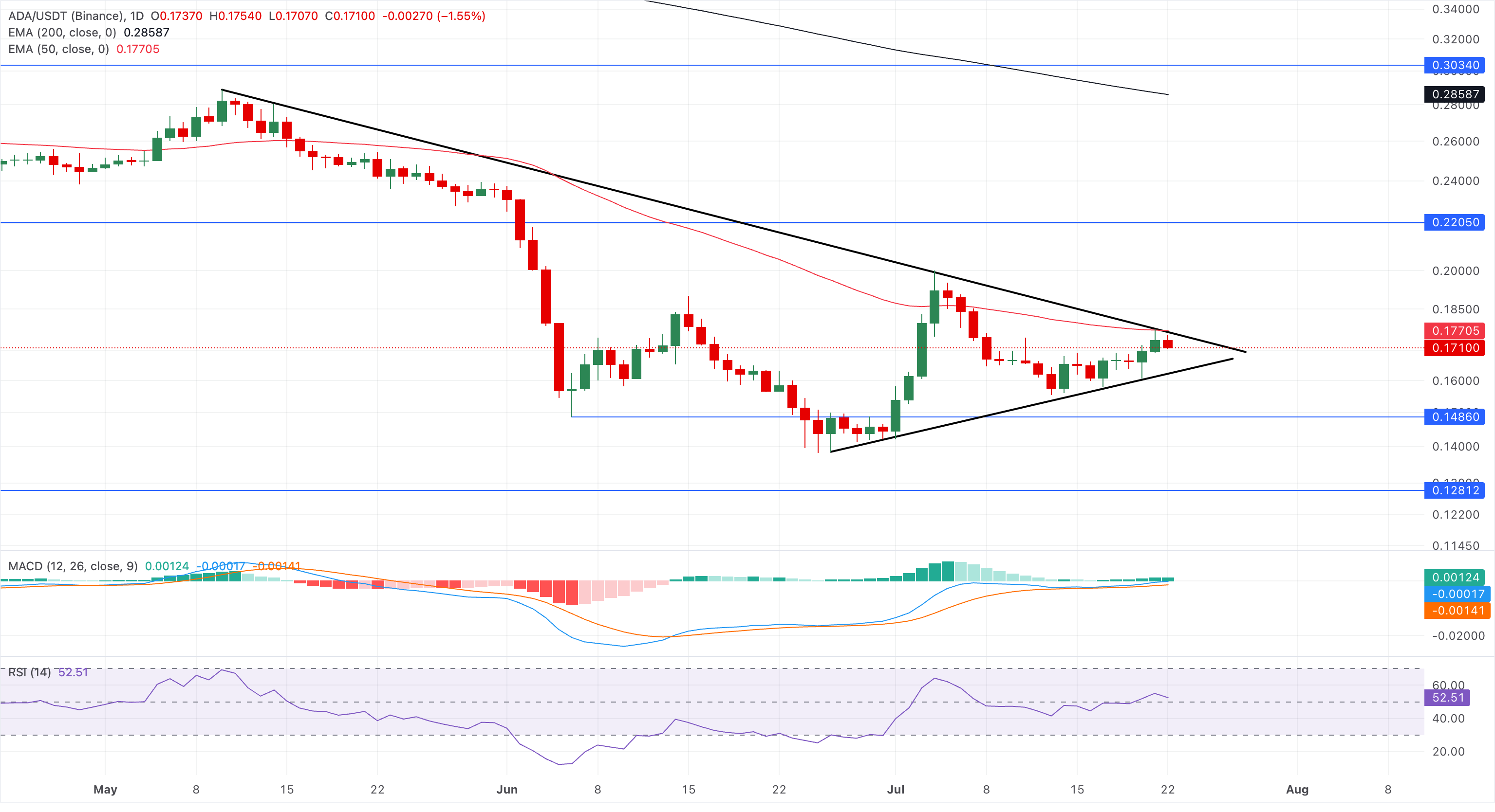 Chart Analysis ADA/USDT (Binance)