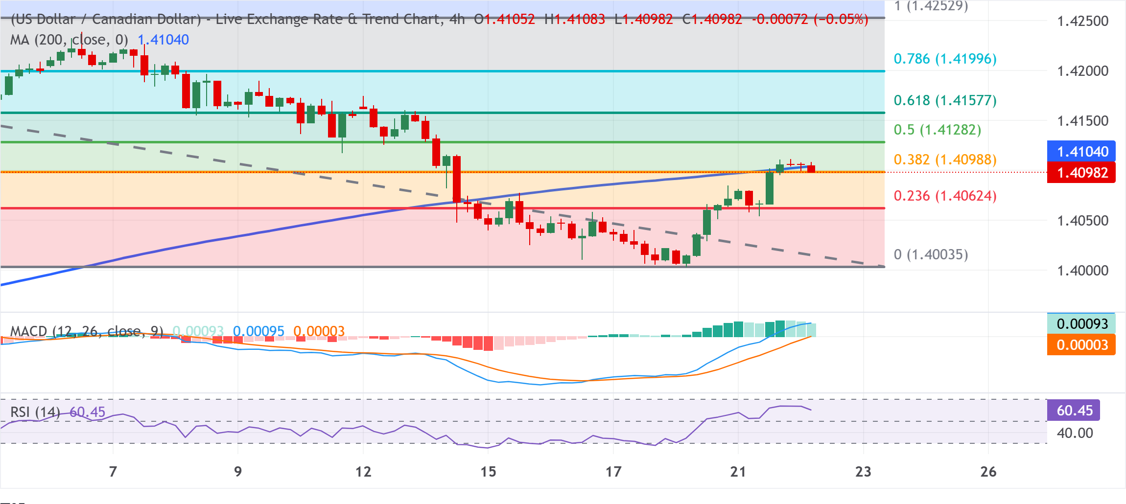 Chart Analysis USD/CAD