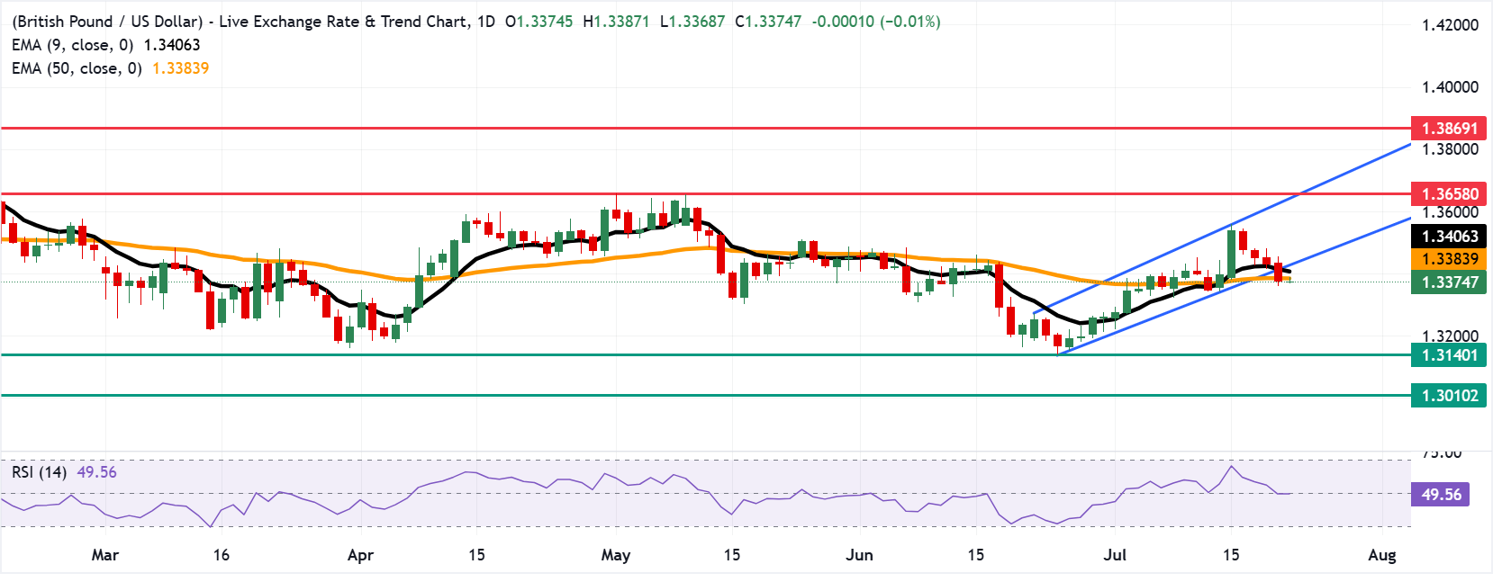 Chart Analysis GBP/USD