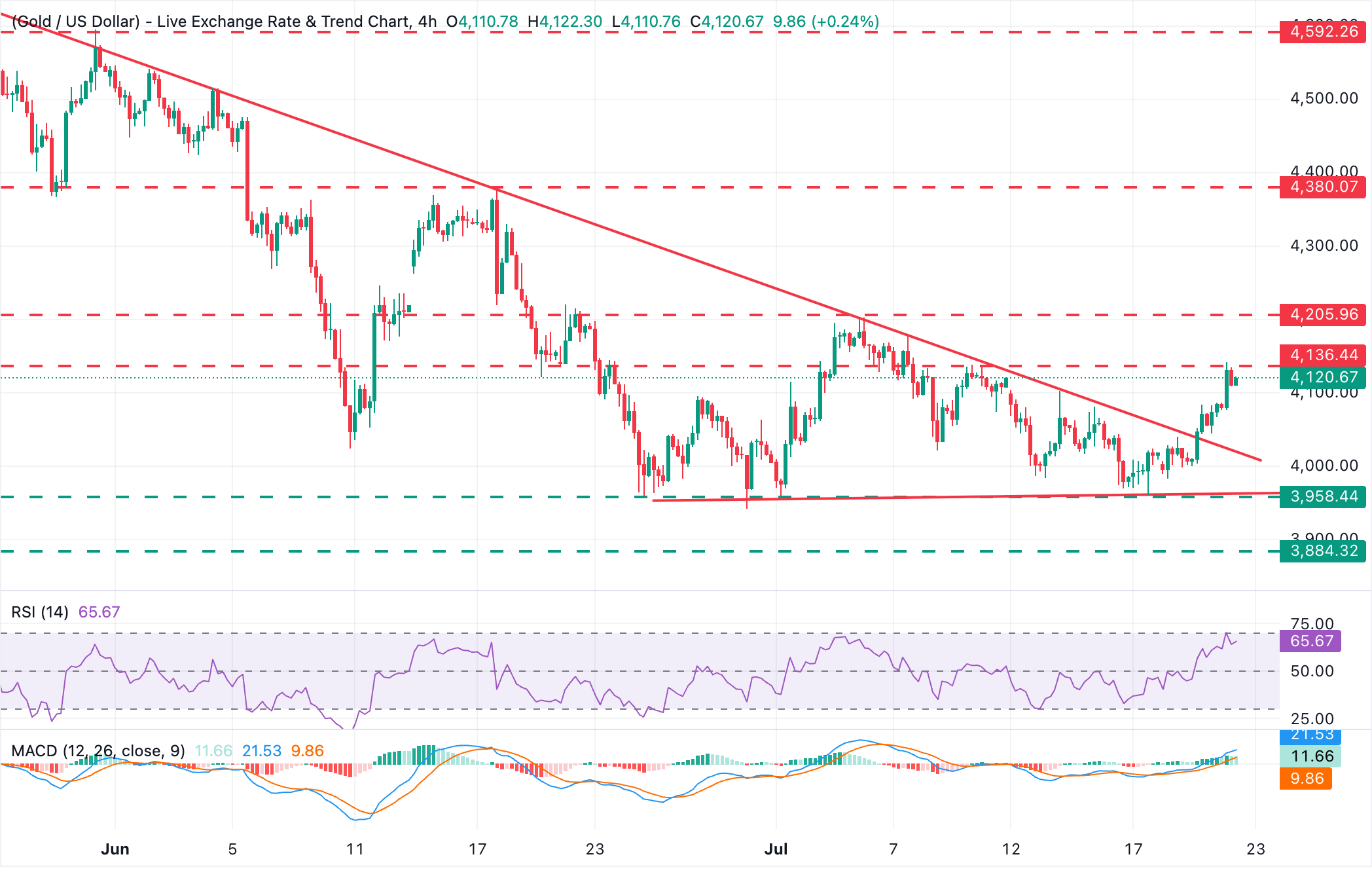 Chart Analysis XAU/USD