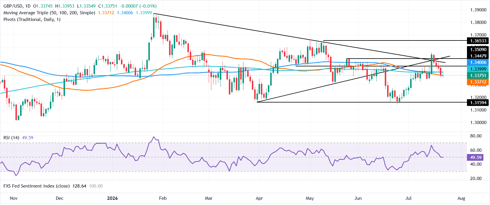 Chart Analysis GBP/USD
