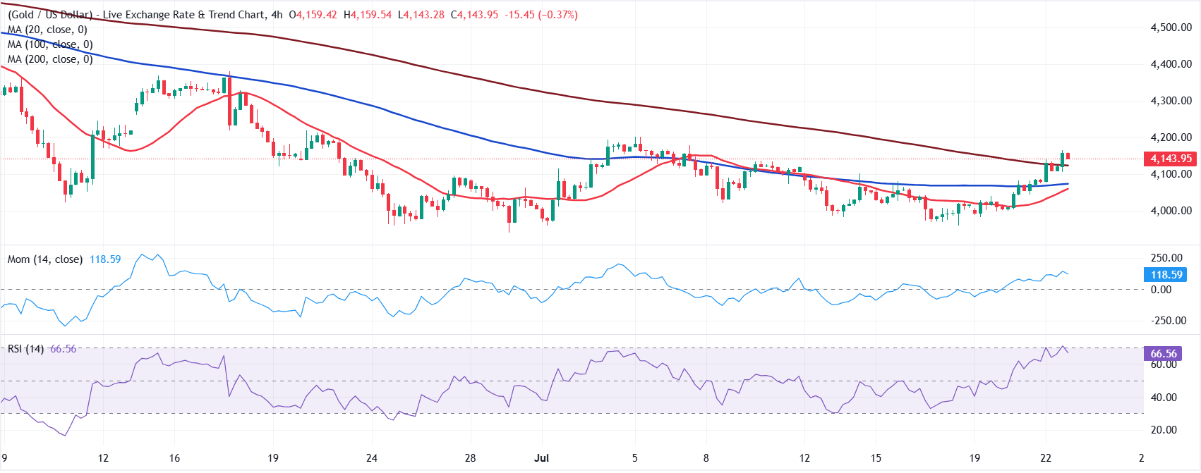 Chart Analysis XAU/USD