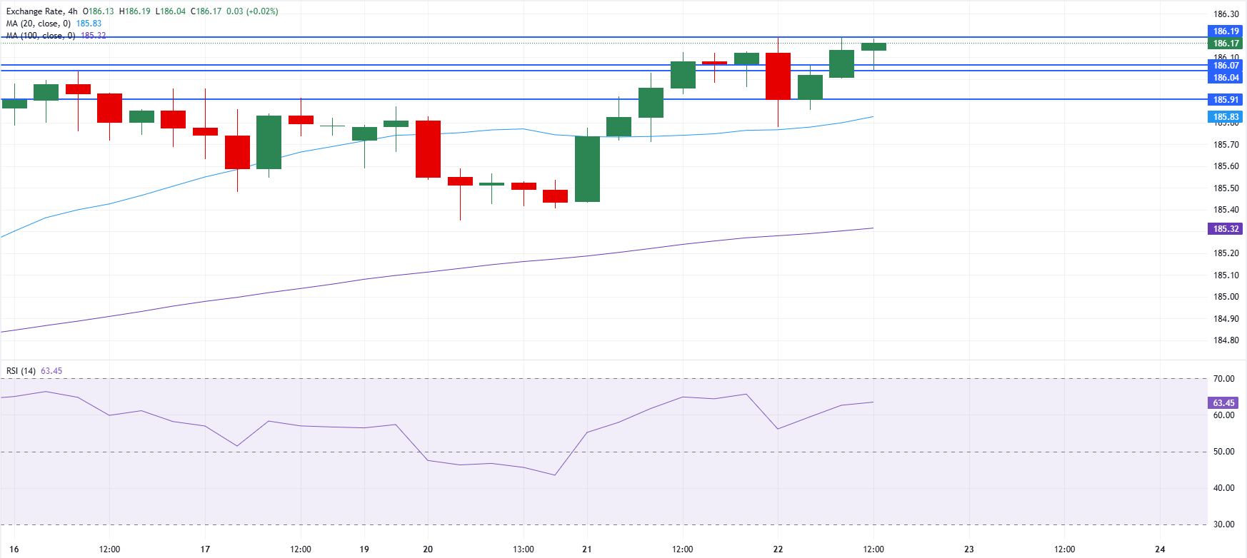Chart Analysis EUR/JPY