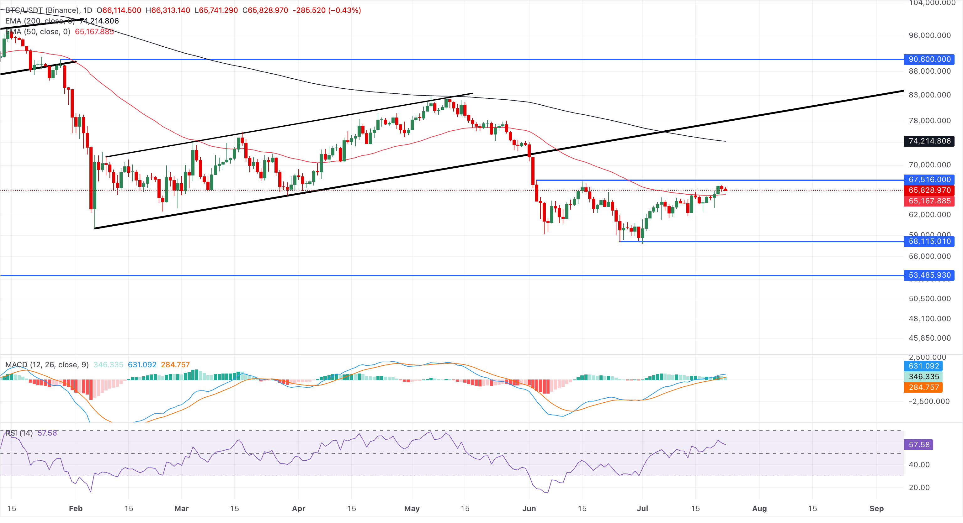 Chart Analysis BTC/USDT (Binance)