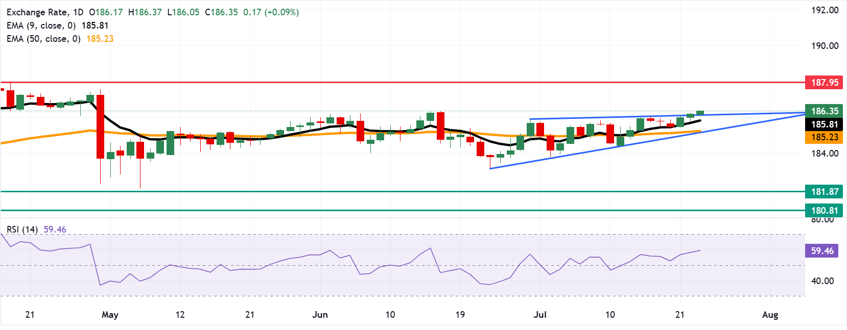 Chart Analysis EUR/JPY