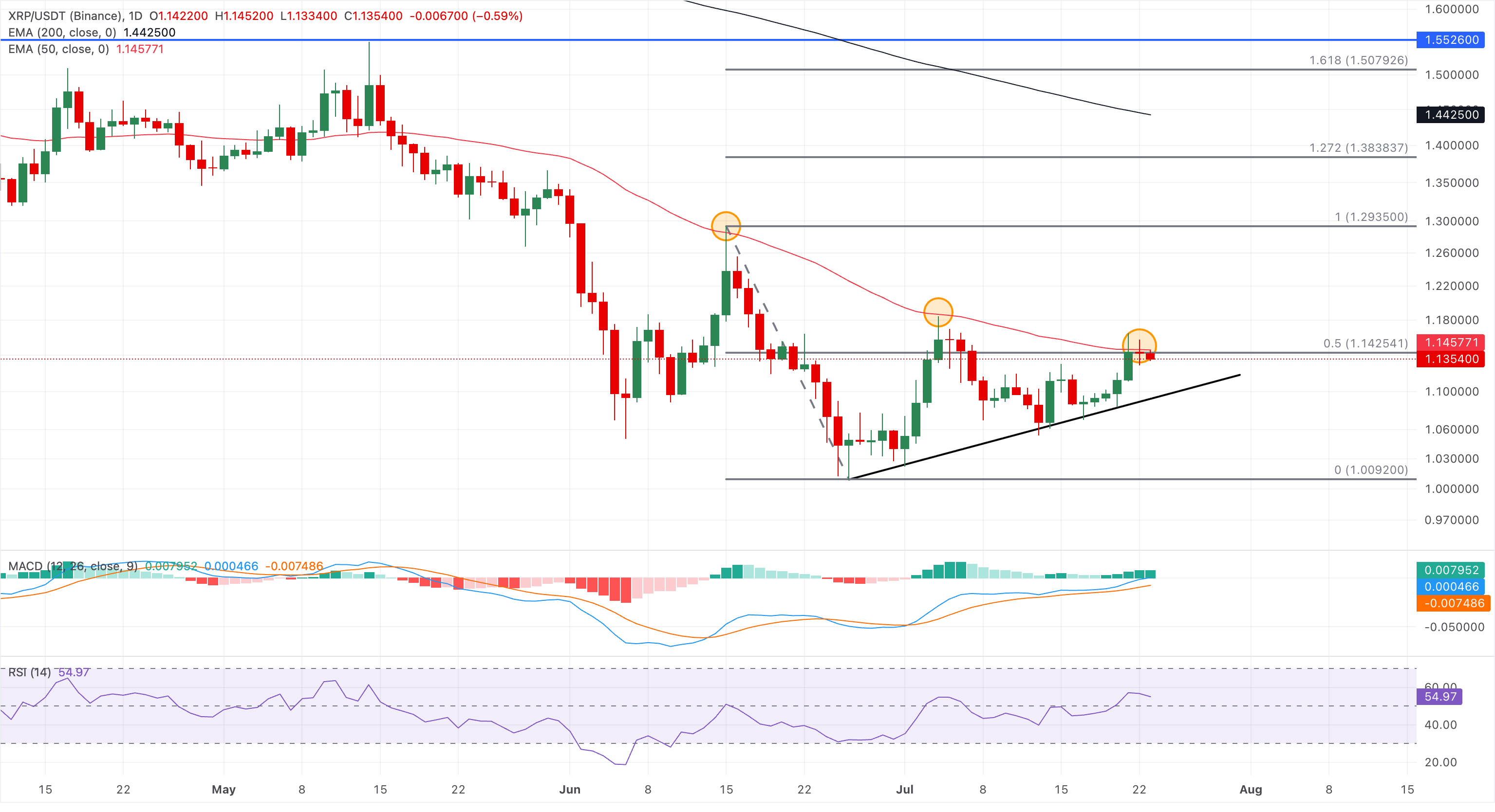 Chart Analysis XRP/USDT (Binance)