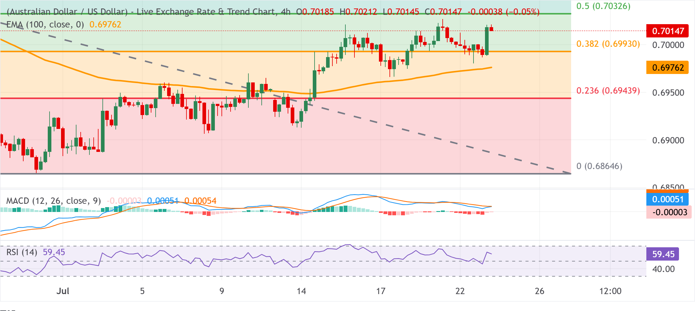 Chart Analysis AUD/USD