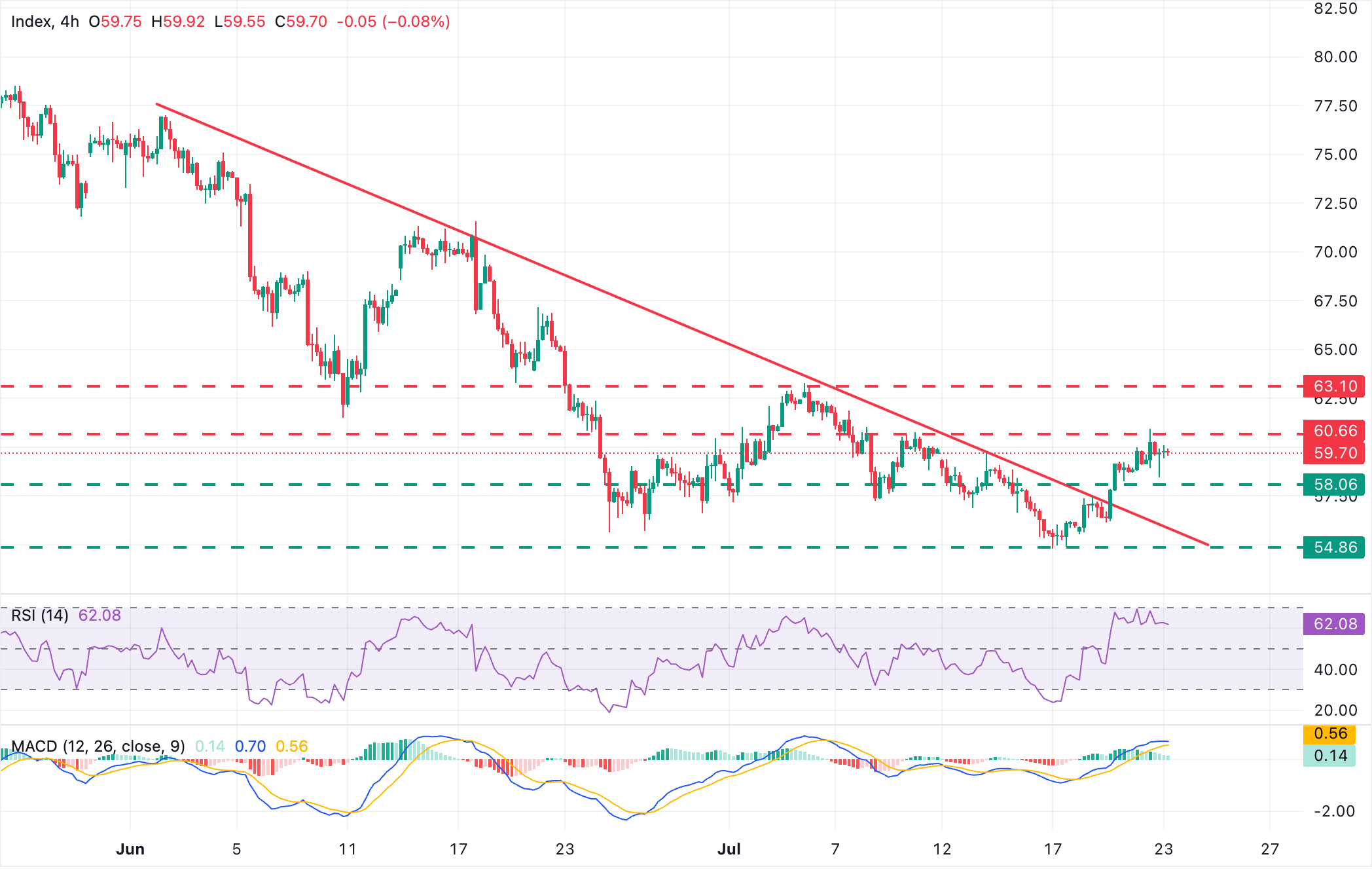 Chart Analysis XAG/USD