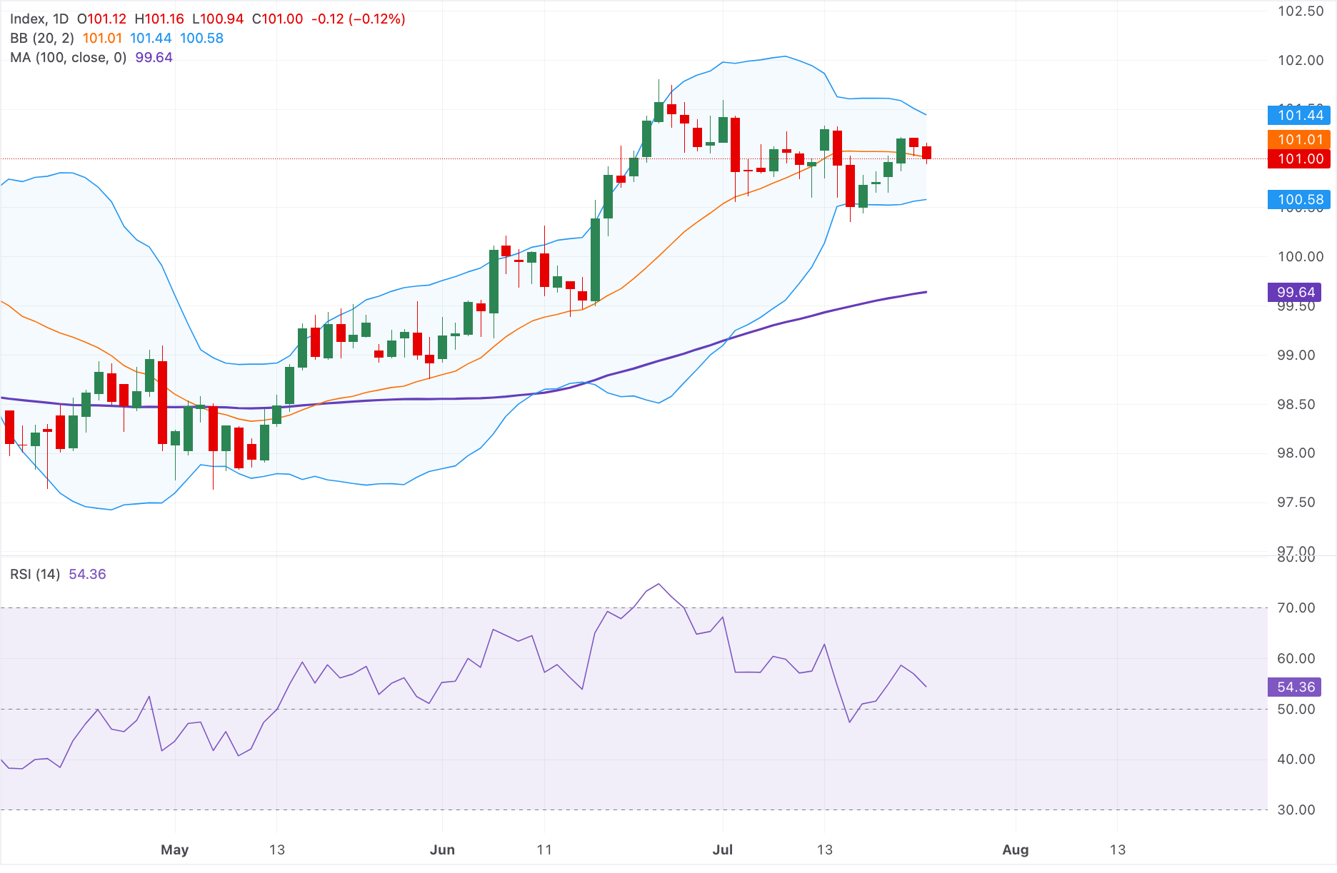 Chart Analysis Dollar Index Spot