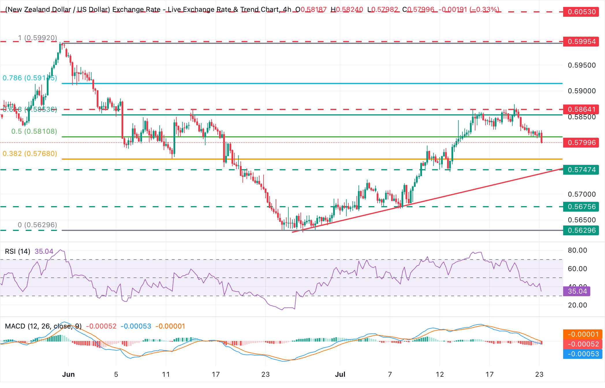 Chart Analysis NZD/USD
