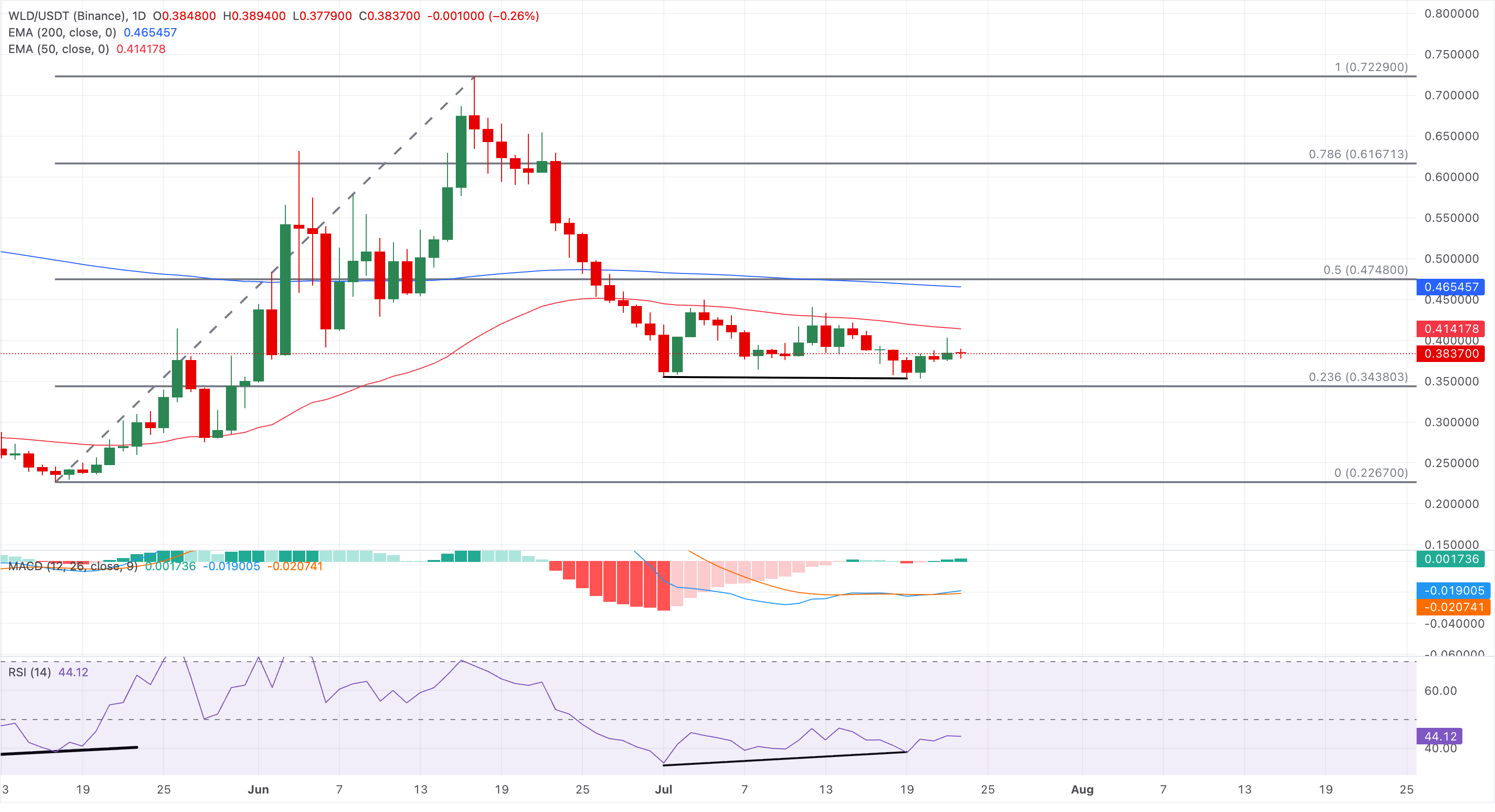 Chart Analysis WLD/USDT (Binance)