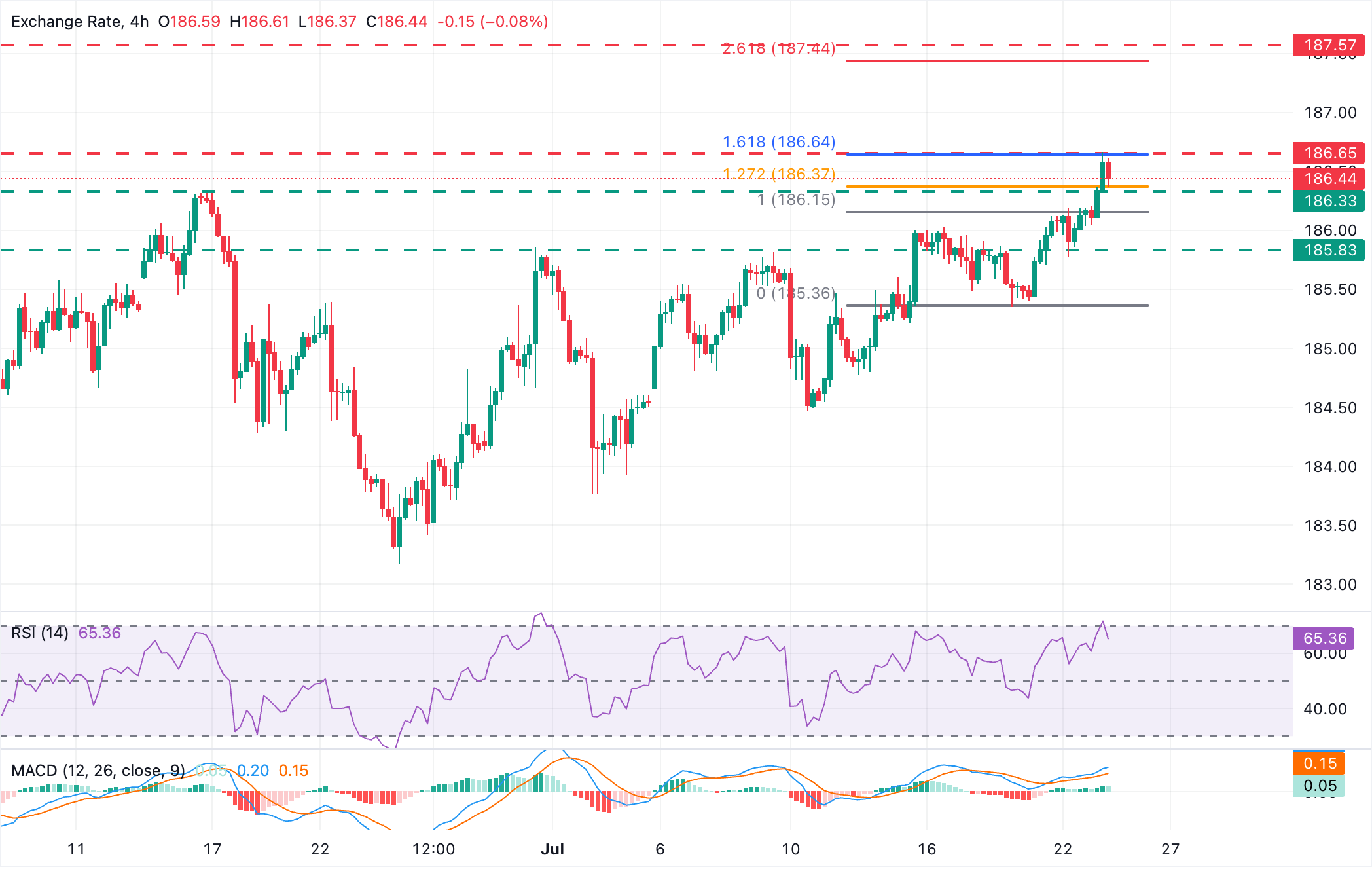 Chart Analysis EUR/JPY