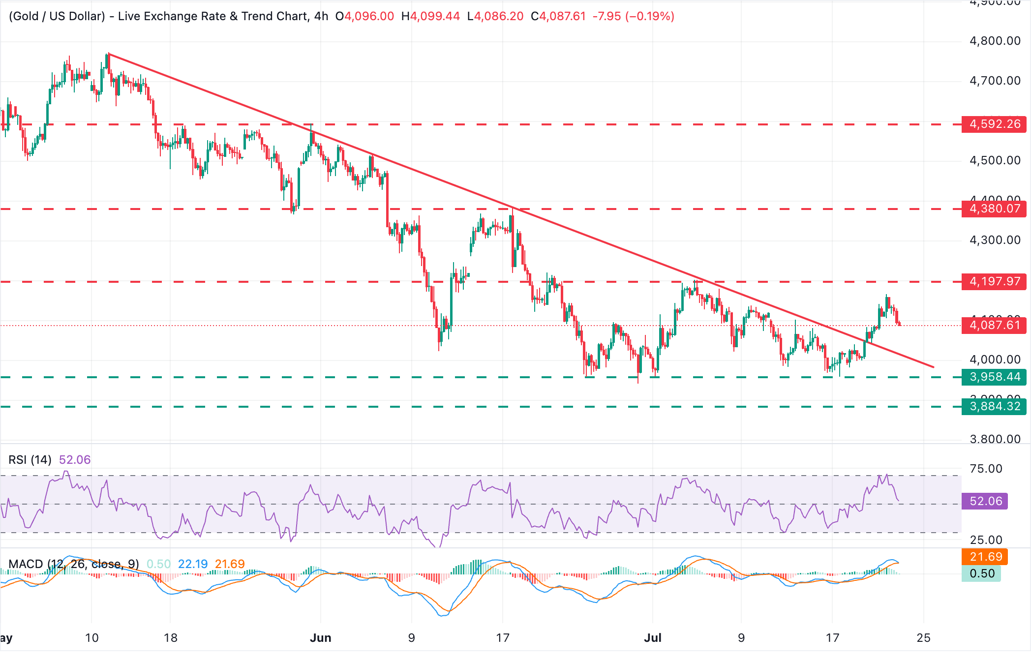Chart Analysis XAU/USD