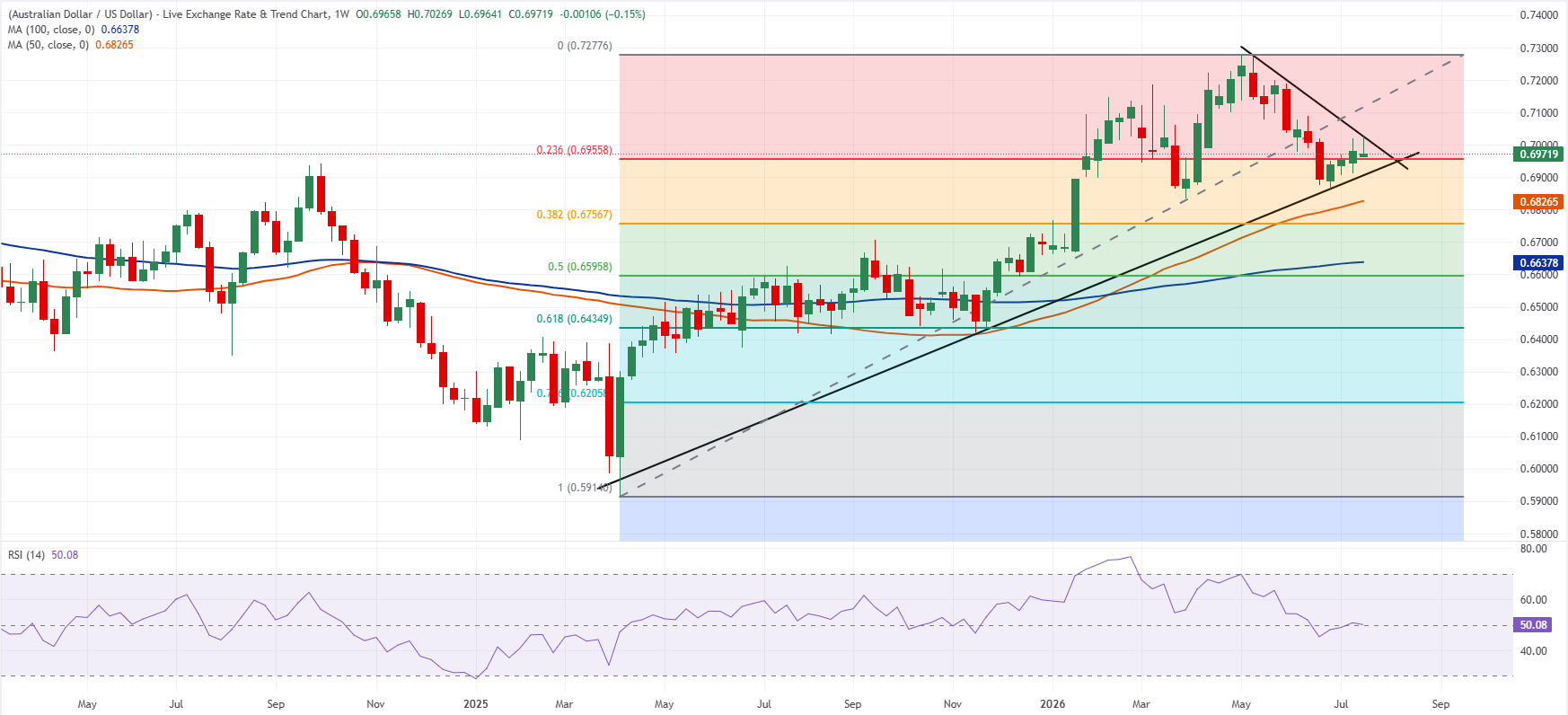 AUD/USD weekly chart