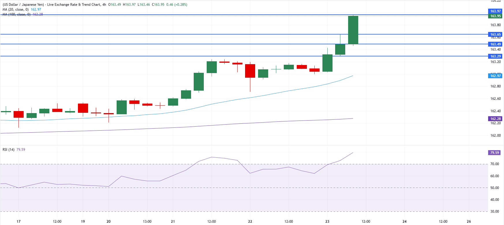 Chart Analysis USD/JPY