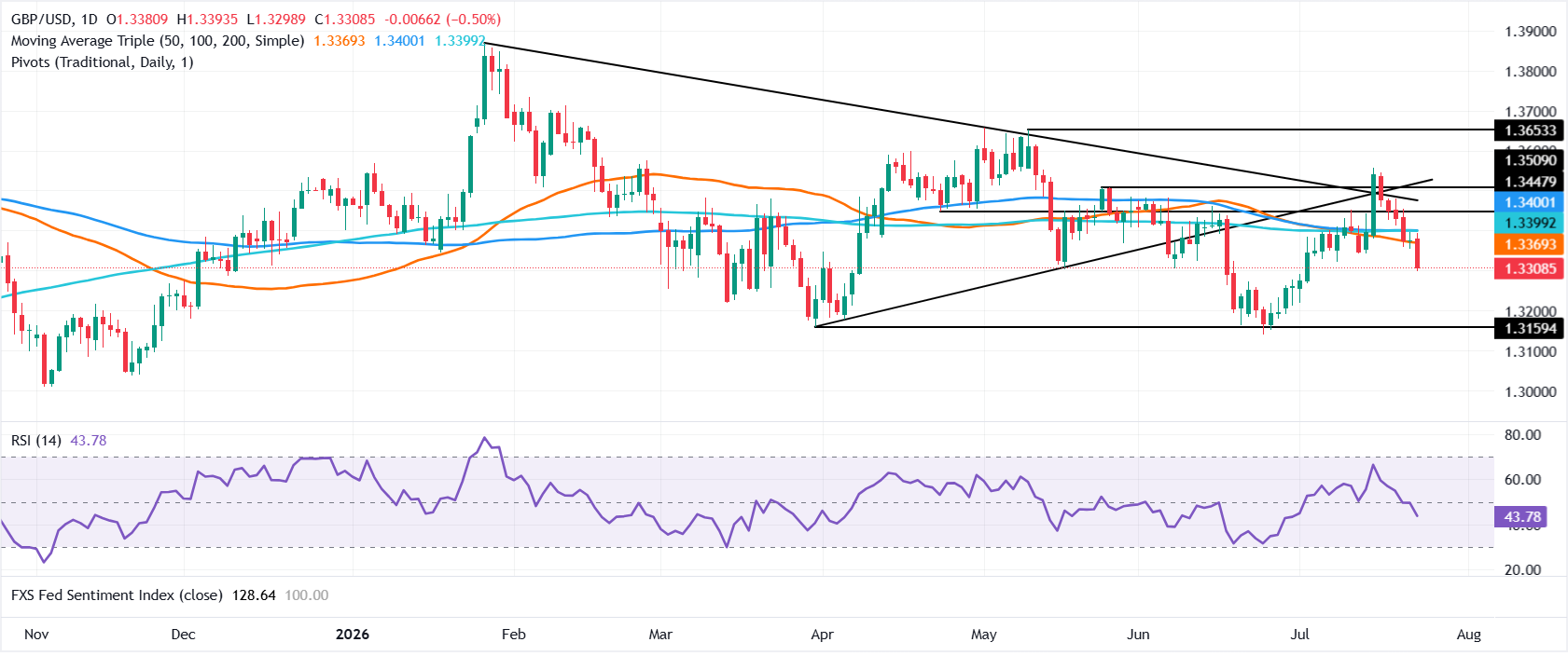 Chart Analysis GBP/USD