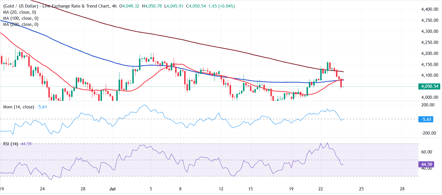 Chart Analysis XAU/USD