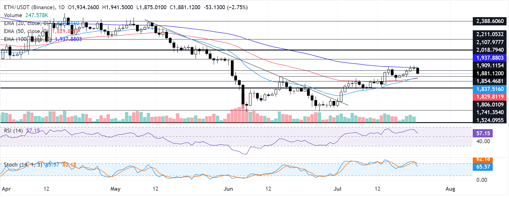 Chart Analysis ETH/USDT (Binance)