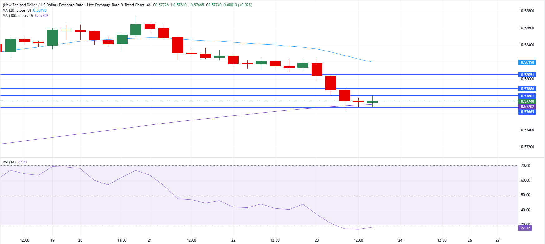 Chart Analysis NZD/USD