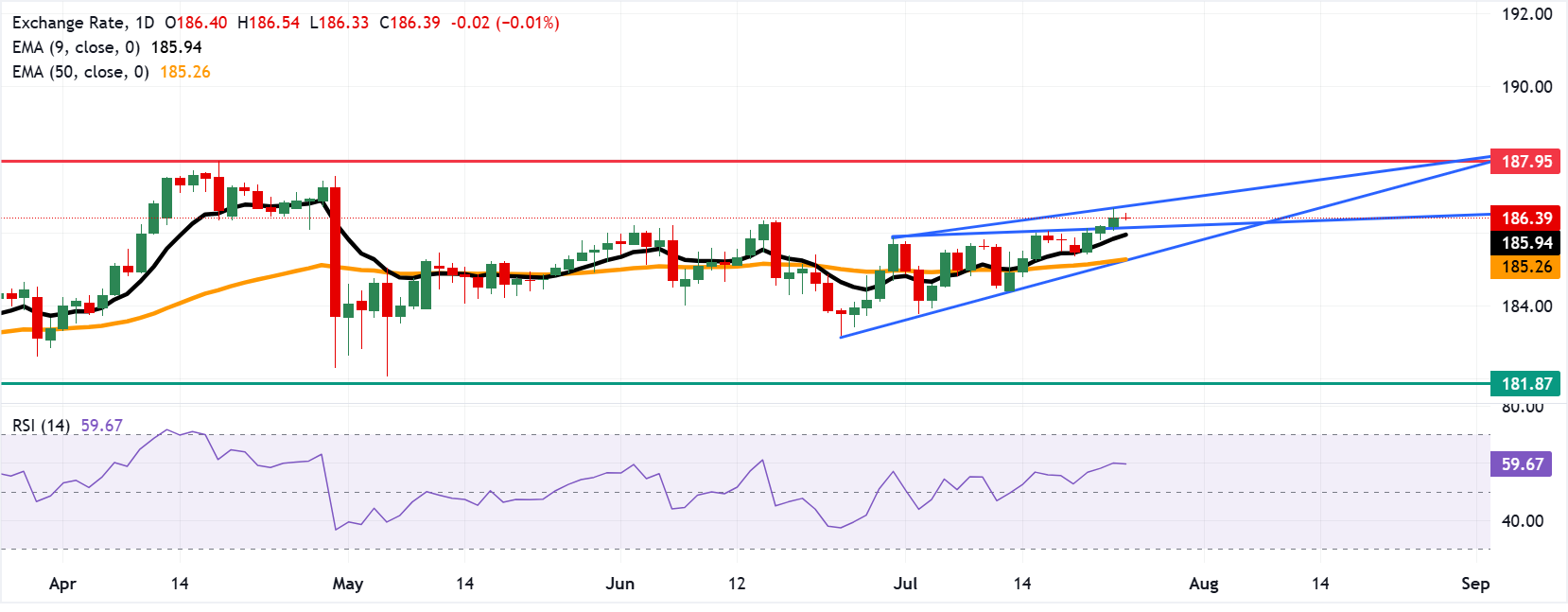 Chart Analysis EUR/JPY
