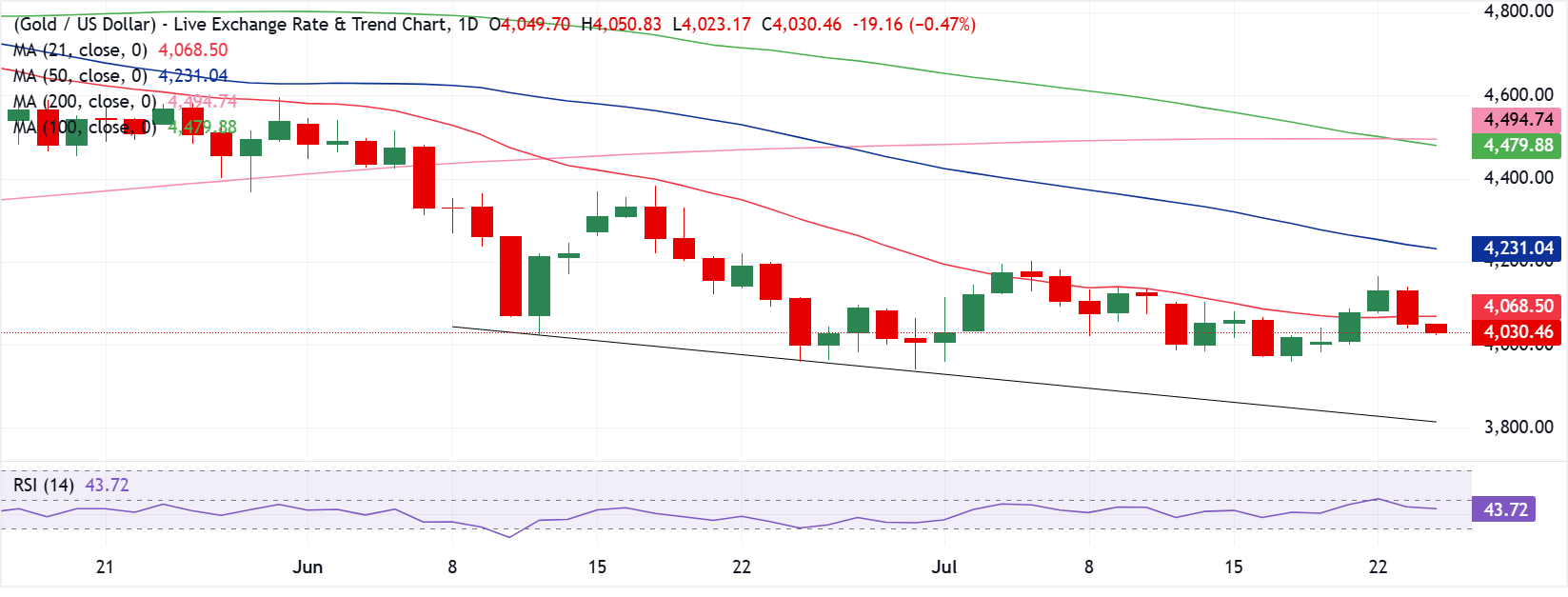 Chart Analysis XAU/USD
