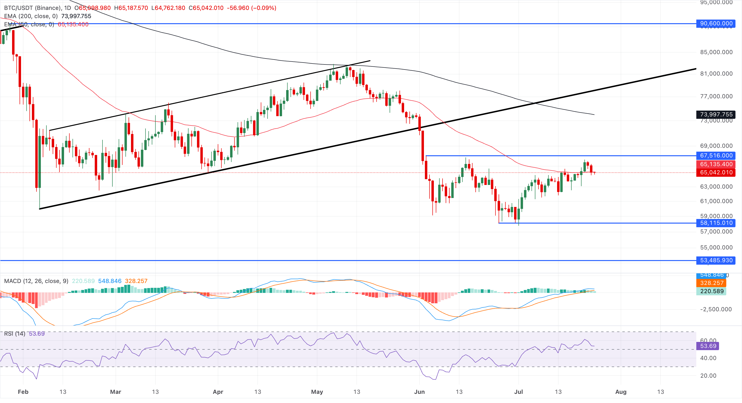 Chart Analysis BTC/USDT (Binance)
