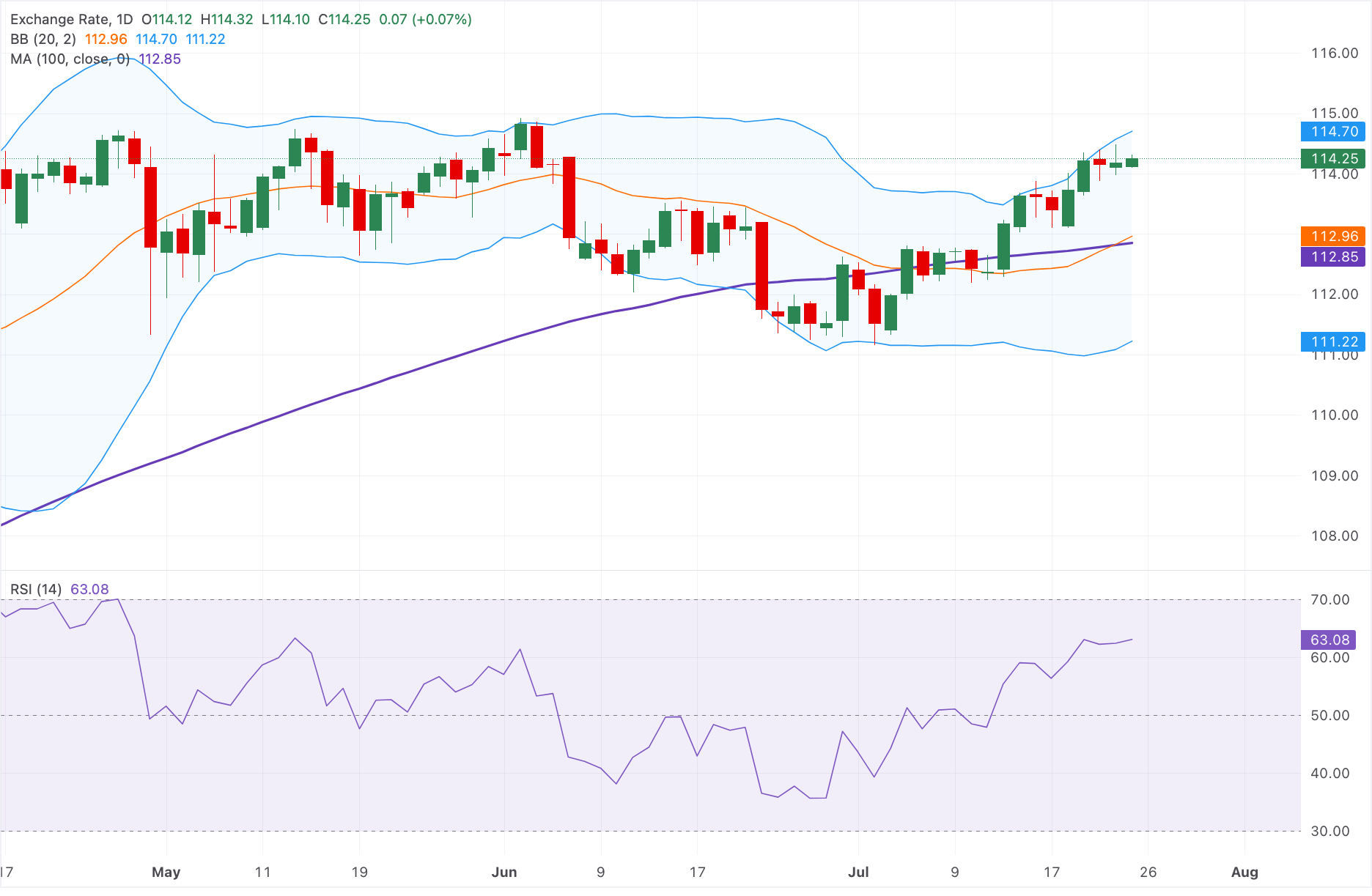 Chart Analysis AUD/JPY