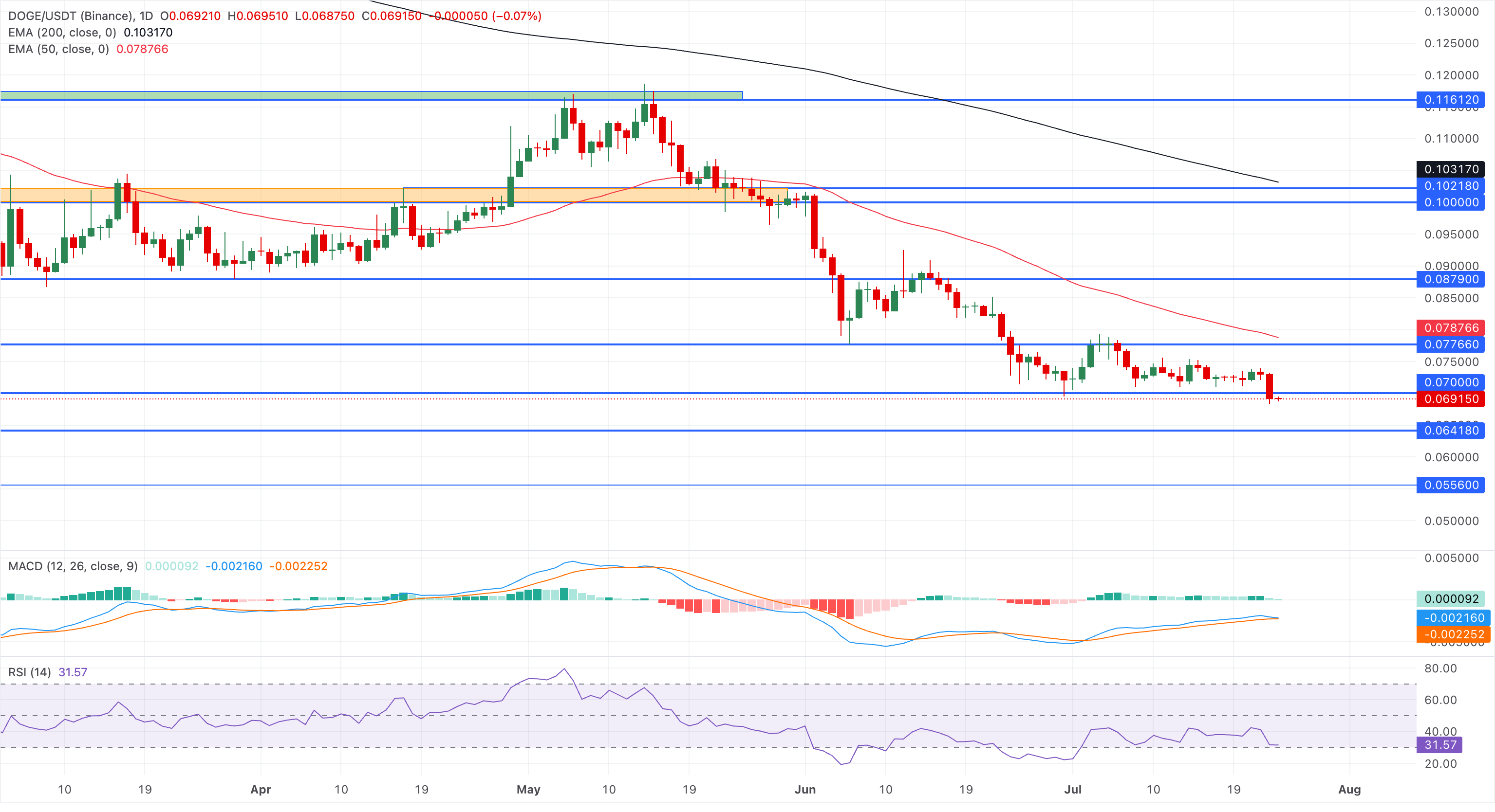 Chart Analysis DOGE/USDT (Binance)