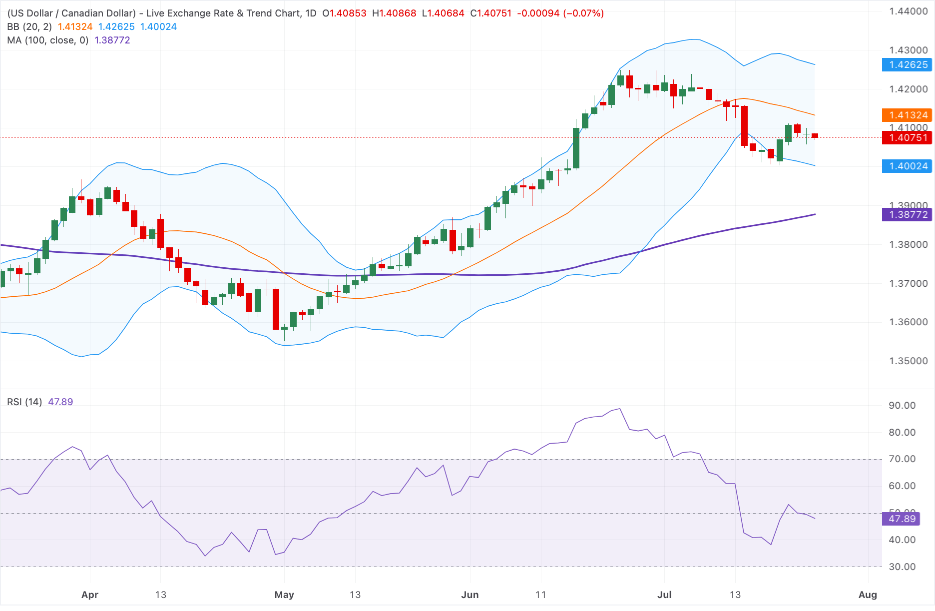 Chart Analysis USD/CAD