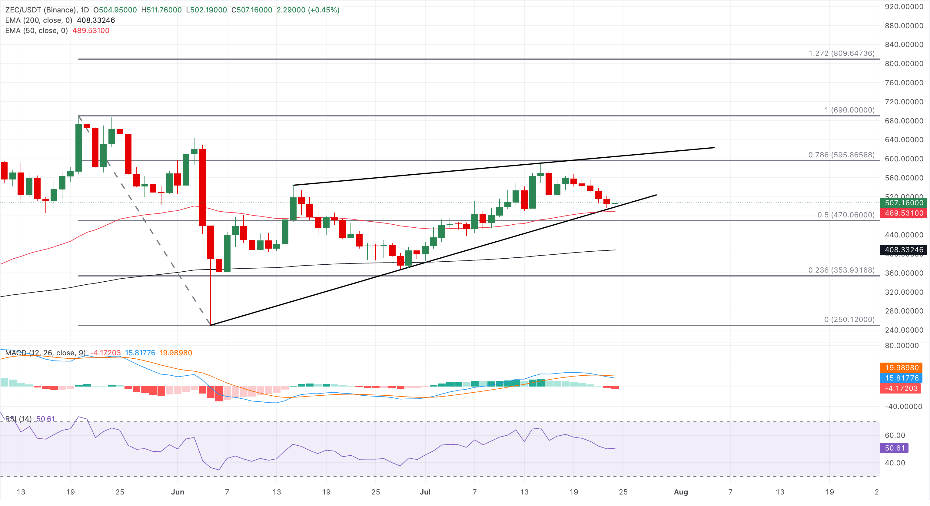 Chart Analysis ZEC/USDT (Binance)