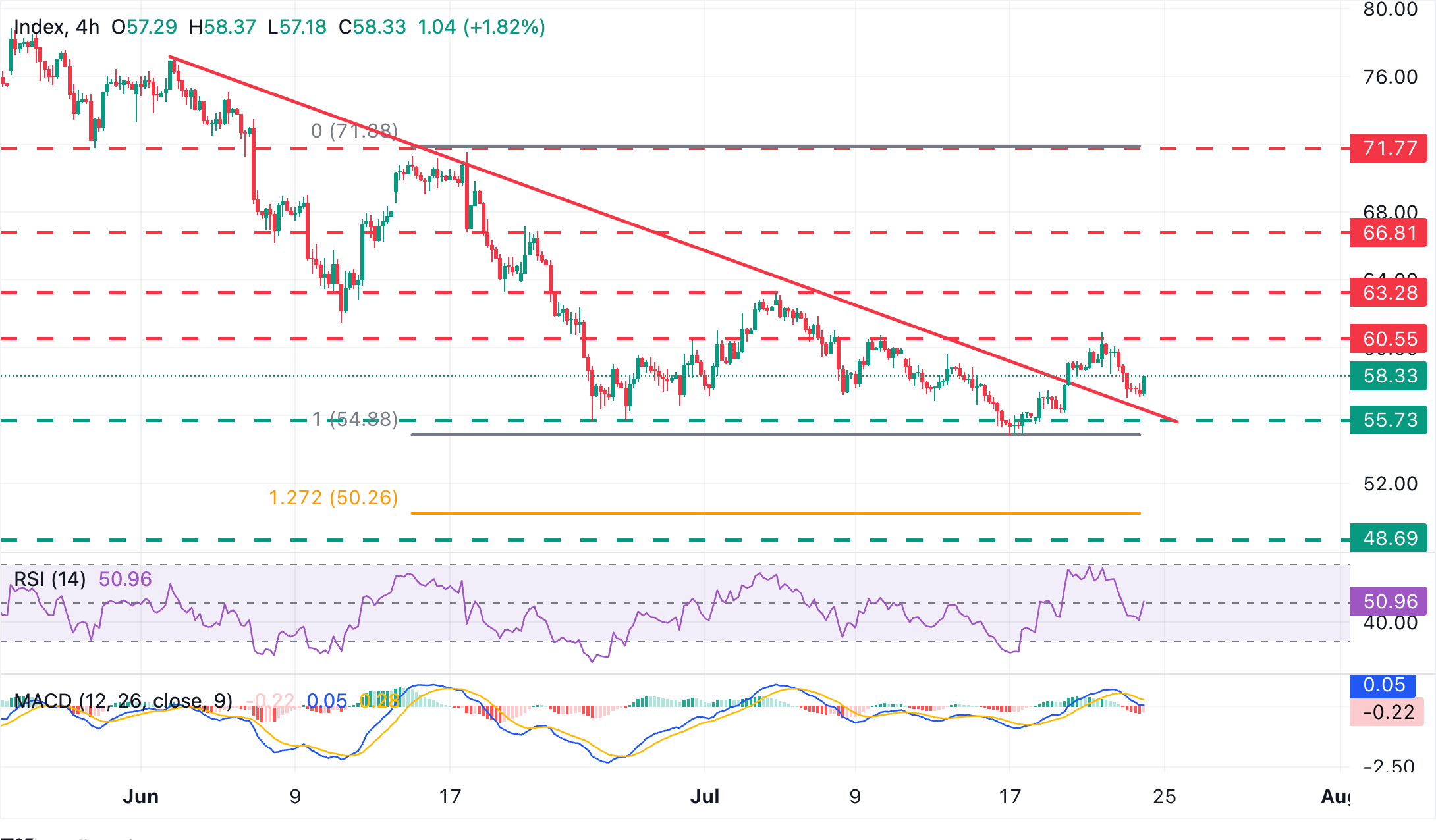 Chart Analysis XAG/USD