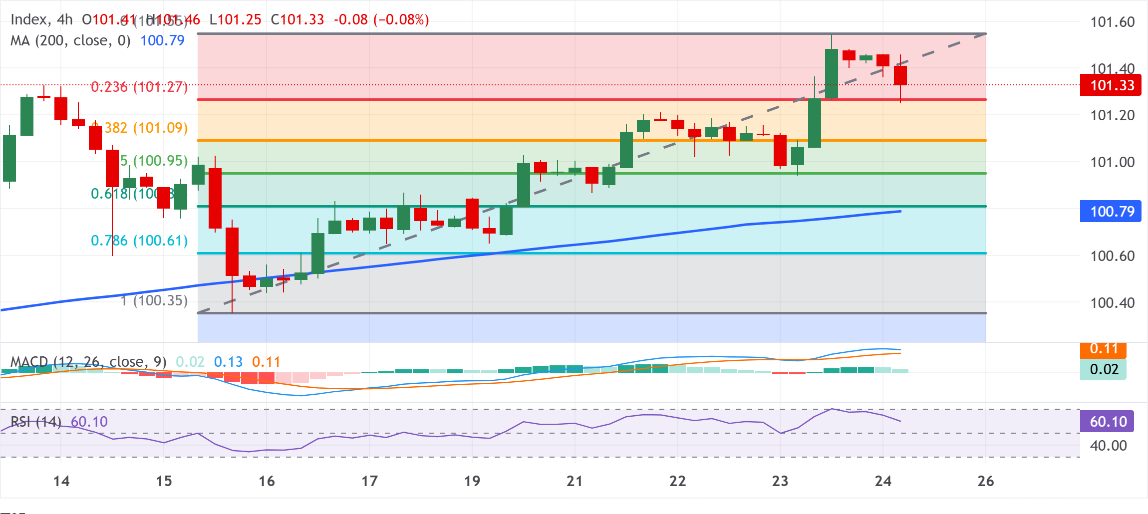 Chart Analysis Dollar Index Spot