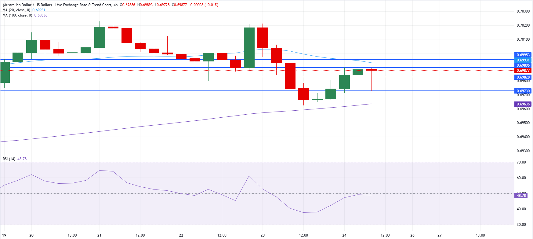 Chart Analysis AUD/USD