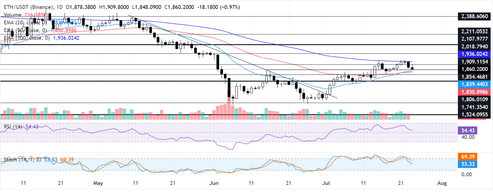 Chart Analysis ETH/USDT (Binance)