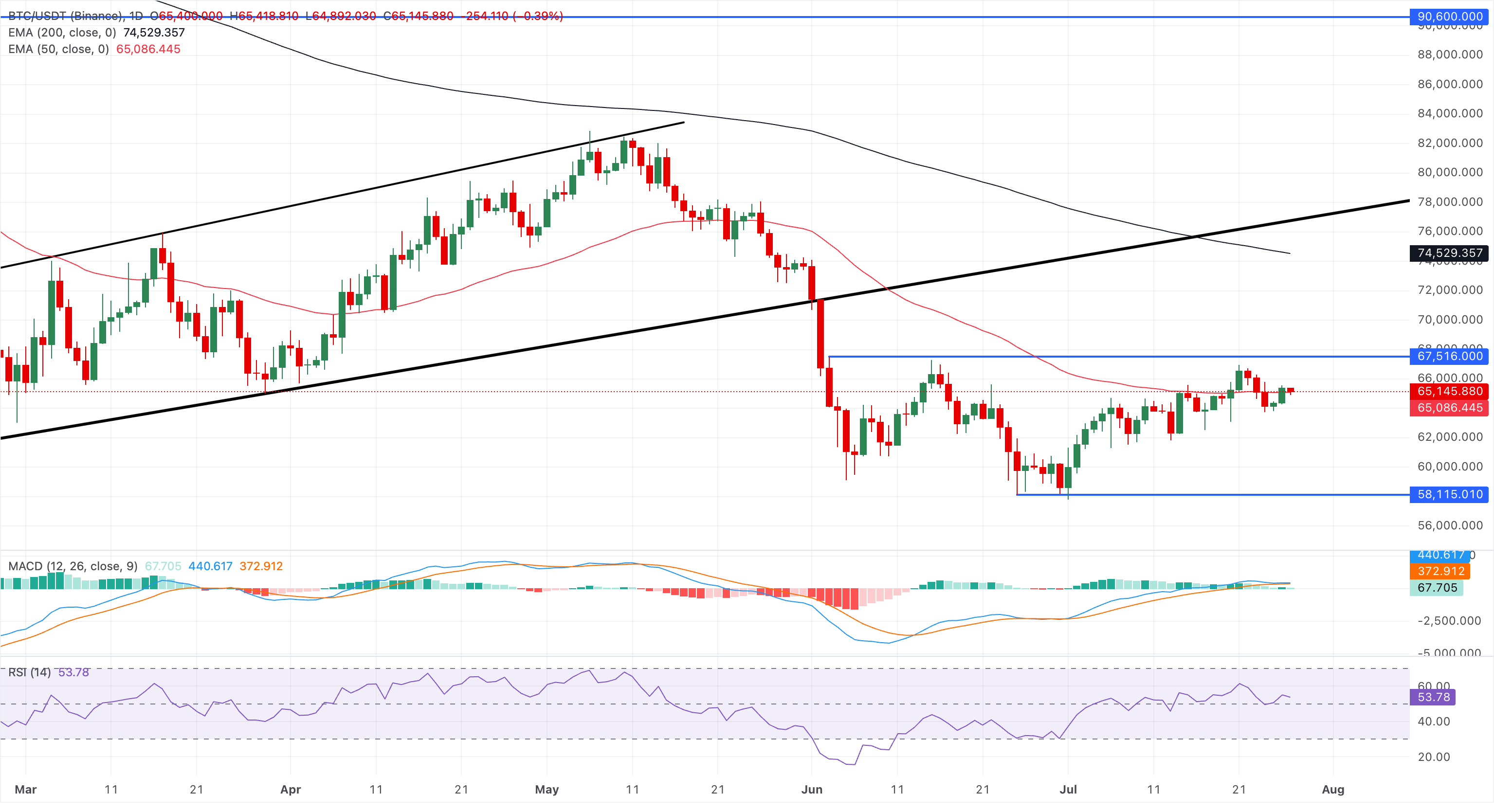 Chart Analysis BTC/USDT (Binance)