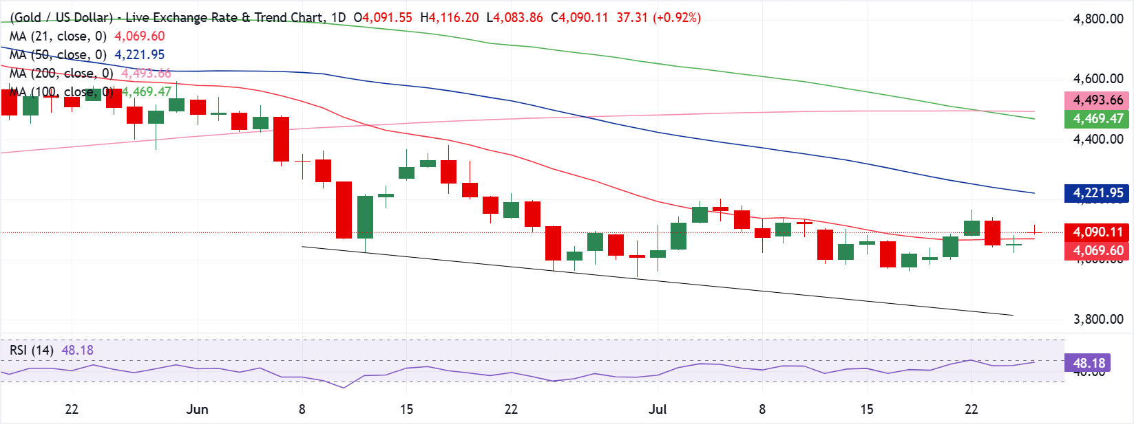 Chart Analysis XAU/USD
