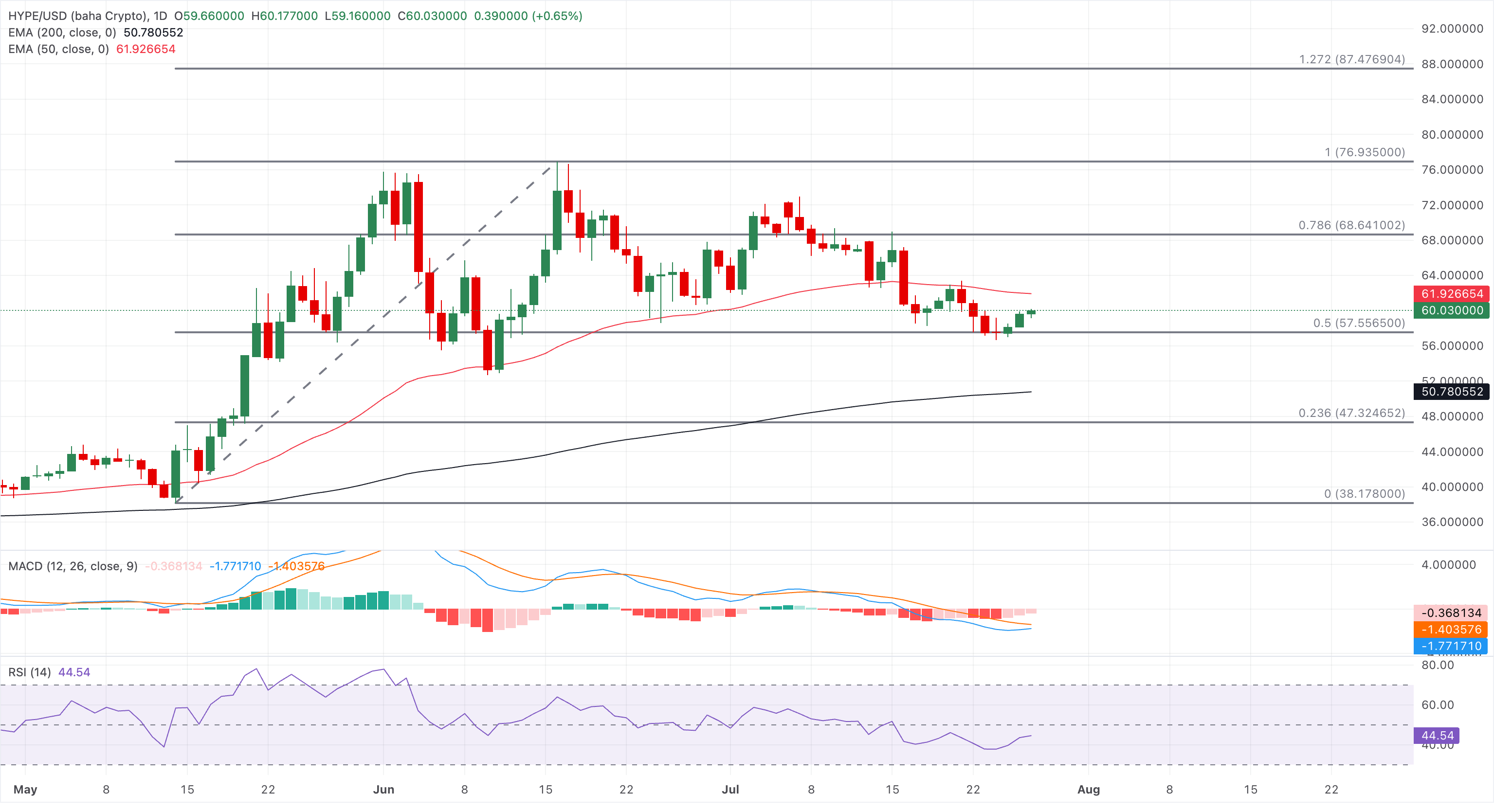 Chart Analysis HYPE/USD (baha Crypto)