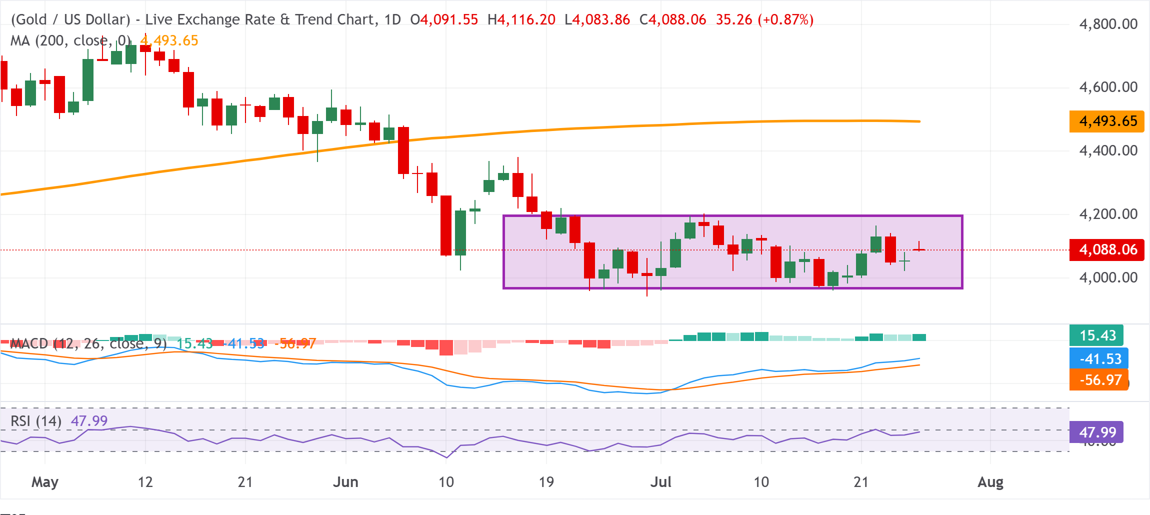 Chart Analysis XAU/USD