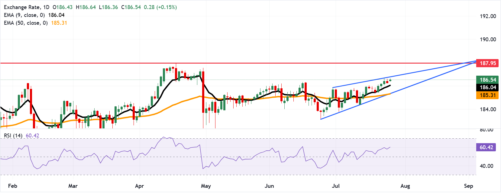 Chart Analysis EUR/JPY