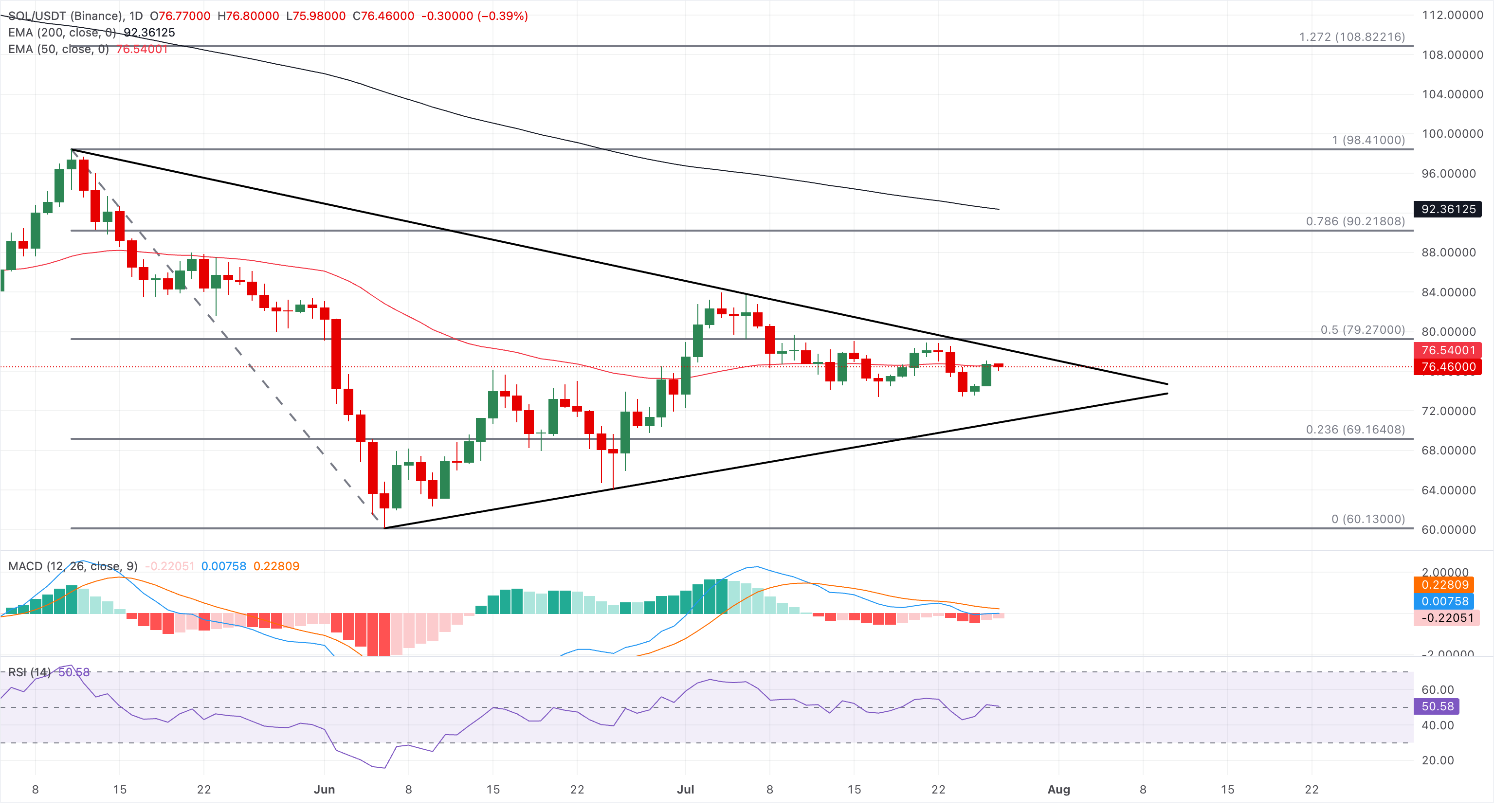 Chart Analysis SOL/USDT (Binance)