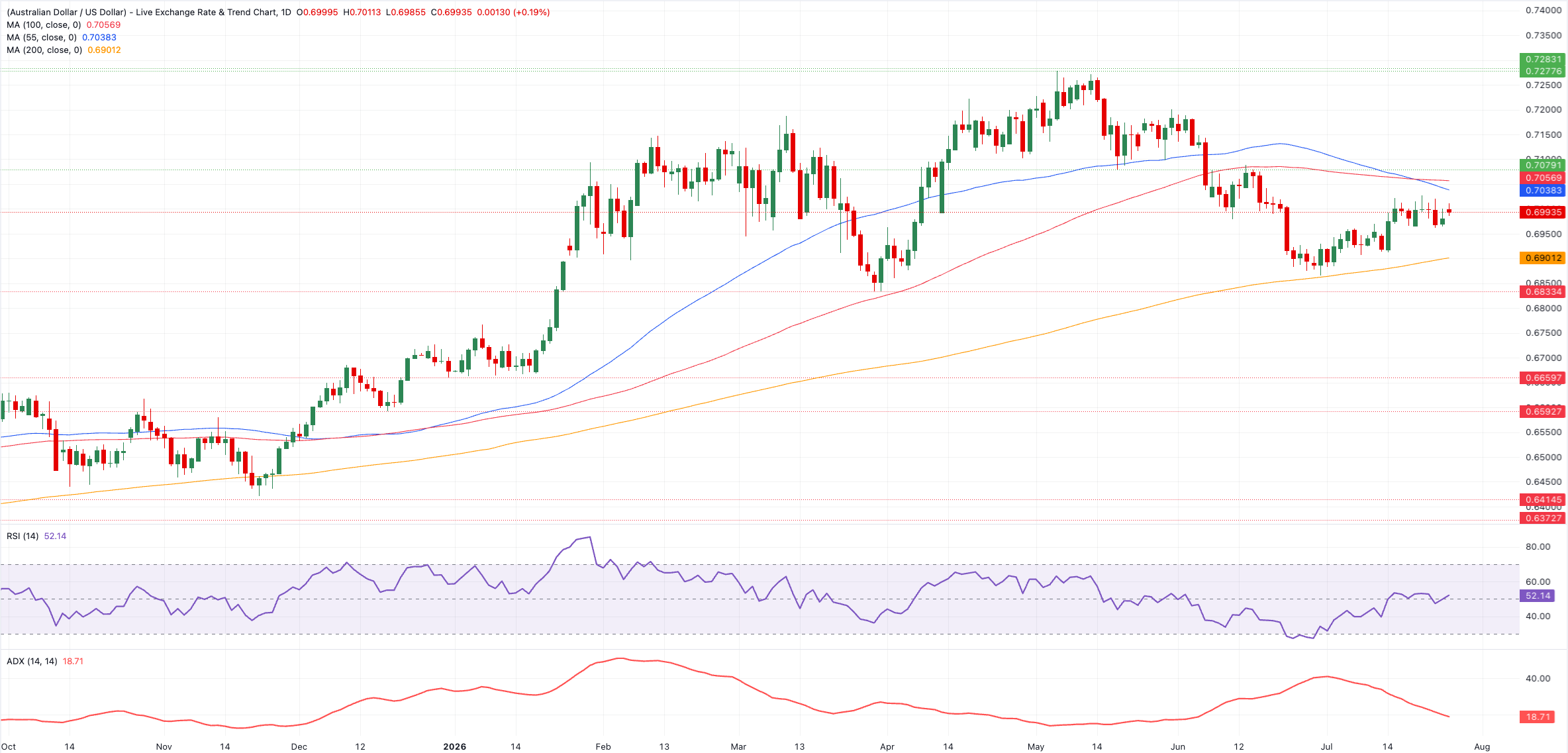 Chart Analysis AUD/USD