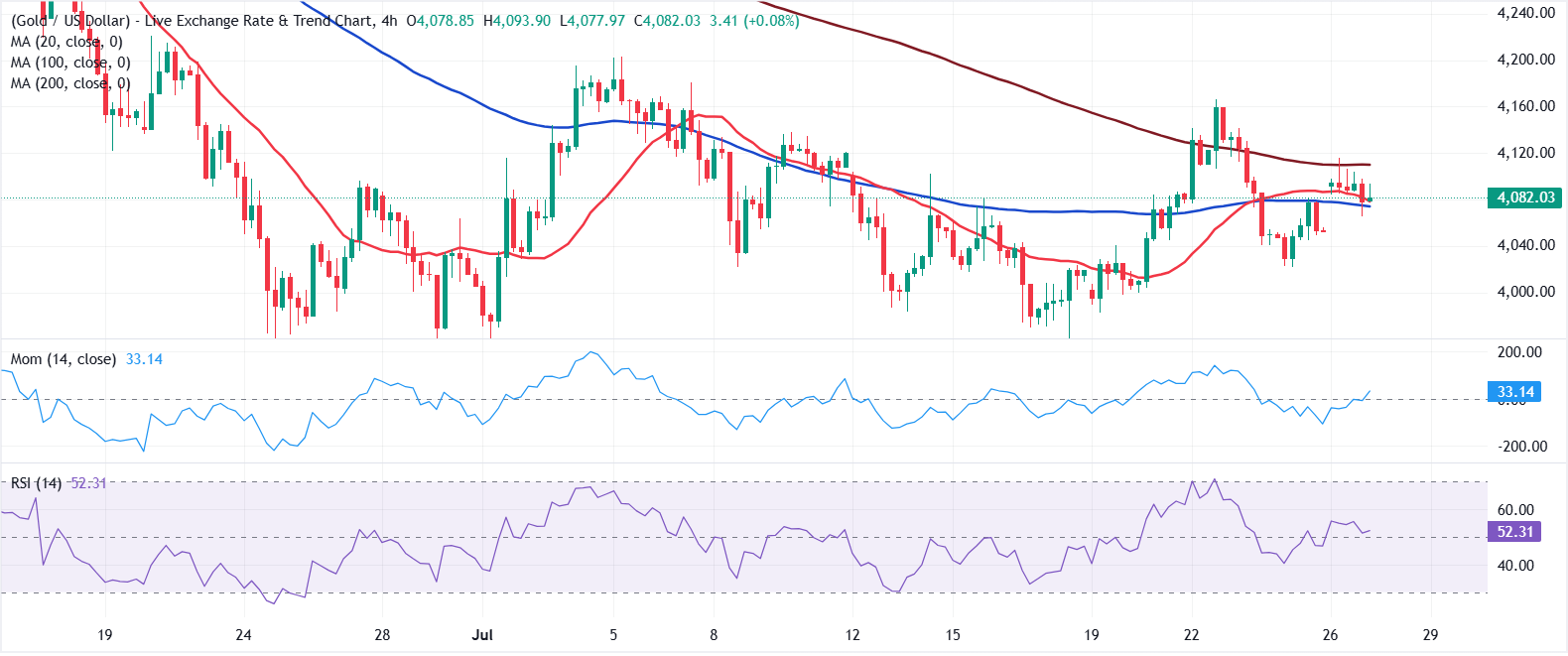 Chart Analysis XAU/USD