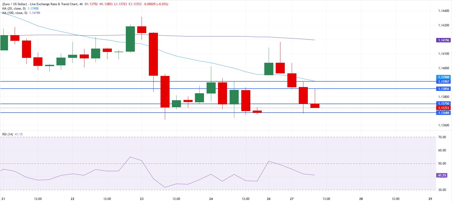 Chart Analysis EUR/USD