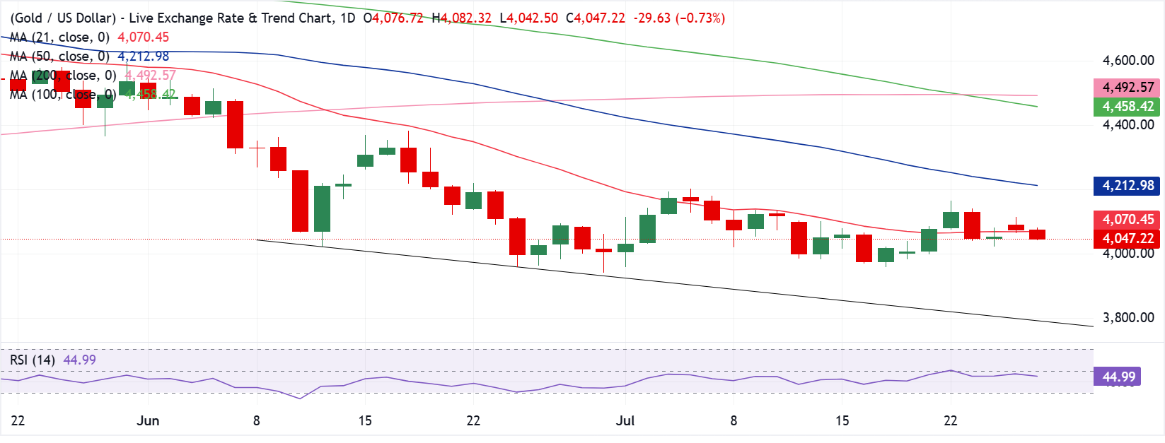 Chart Analysis XAU/USD